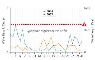 Altezza delle onde Roccabruna ad agosto