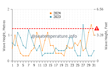Waves height in Roquetas de Mar in August