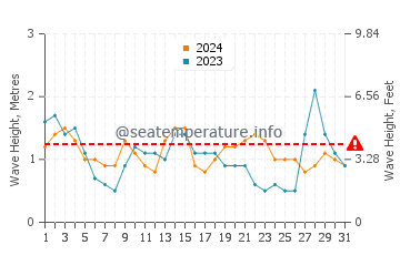 Waves height in Rosa de la Arena in August