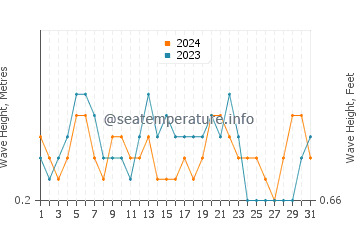 Altura das ondas Ilhas Rosário em agosto