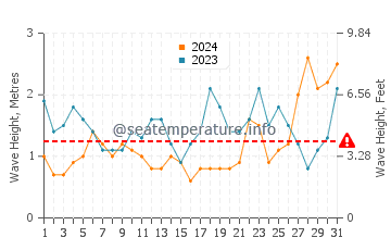 Waves height in Rosebud in August