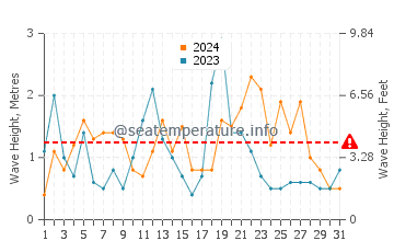 Waves height in Rosslare Harbour in August