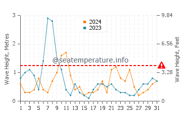 Waves height in Rowy in August