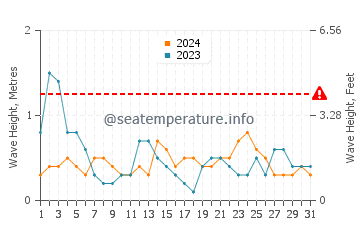 Altezza delle onde Royan ad agosto