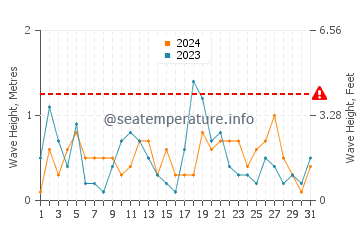 Wellenhöhe in Rush im August