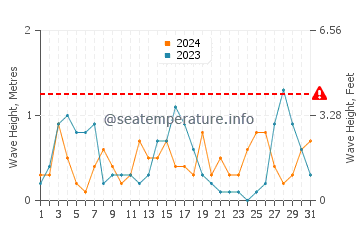 Waves height in Sa Mesquida in August
