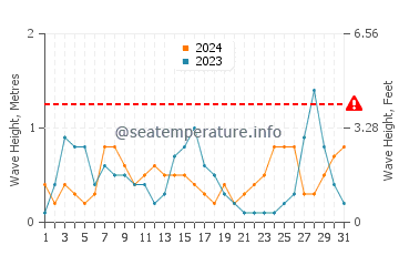 Waves height in Sa Rapita in August