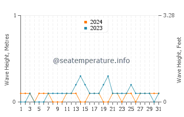 Waves height in Saanich Inlet in August