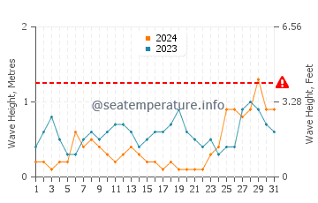 Waves height in Sabah in August