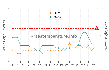 Waves height in Sabang Indan in August