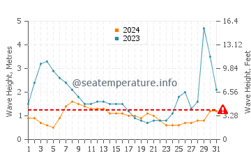 Waves height in Sabtang in August