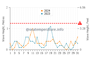 Waves height in Sackets Harbor in August