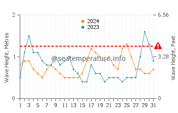 Altura de las olas en Sada en agosto