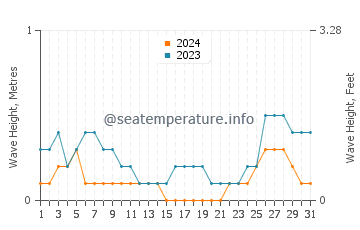 Waves height in Sagay in August