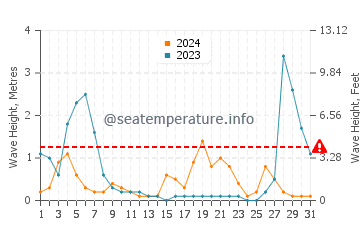 Waves height in Sagone in August