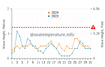 Waves height in Sagunto in August