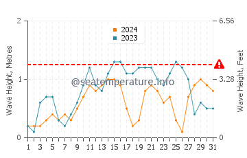 Waves height in Sahl Hasheesh in August
