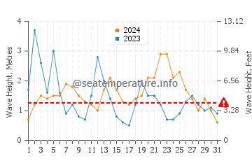 Waves height in Saint Agnes in August