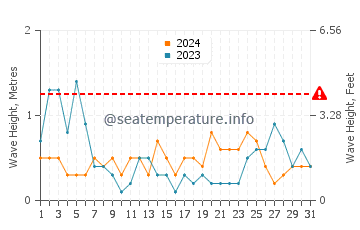 Waves height in Saint-Brieuc in August