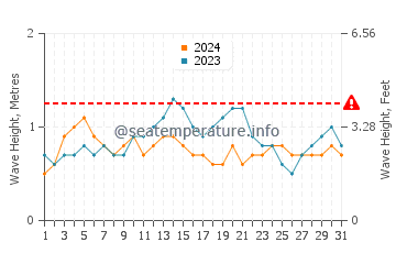 Altura das ondas Saint Davids em agosto