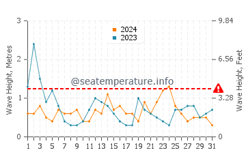 Waves height in Saint Gildas De Rhuys in August