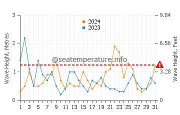 Waves height in Saint Leonards-on-Sea in August