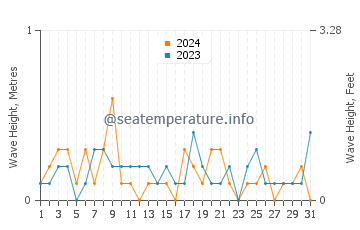Waves height in Saint Michaels in August