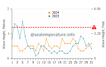 Waves height in Saint Quay Portrieux in August