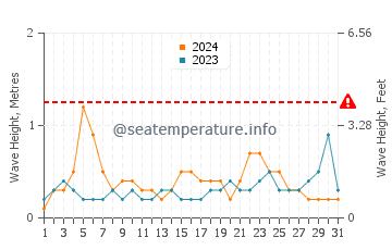 Waves height in Saint Simon Mills in August