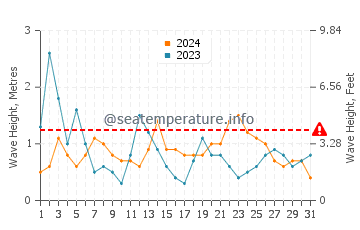 Waves height in Sainte-Anne la Palud in August