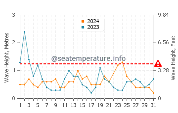 Waves height in Sainte Helene in August