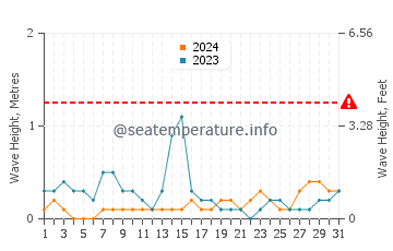 Waves height in Sakai in August