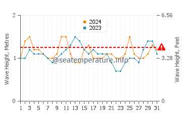Altezza delle onde Sal Rei ad agosto