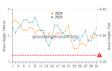 Waves height in Salalah in August