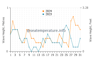 Waves height in Salmiya in August