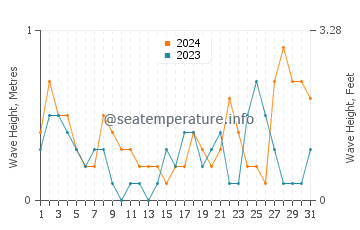 Waves height in Salwa in August