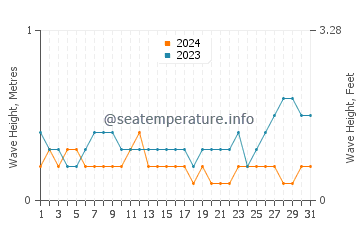 Waves height in Samal in August