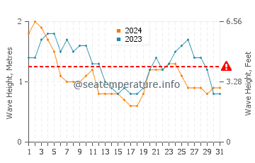 Waves height in Samarai in August