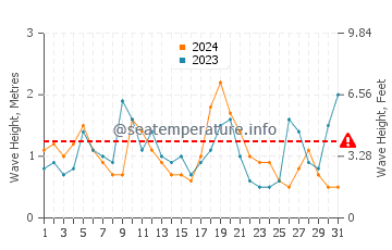 Waves height in Sambro in August