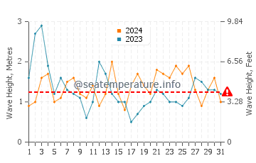 Waves height in San Cibrao in August