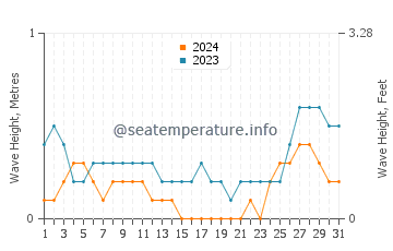 Waves height in San Enrique in August