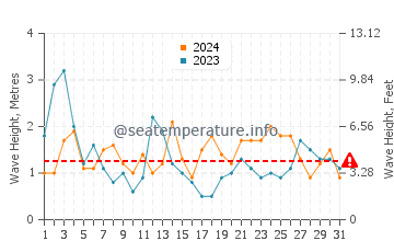 Waves height in San Juan de la Arena in August