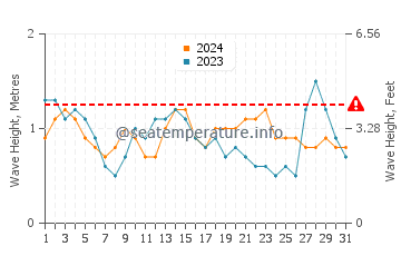Waves height in San Marcial de Rubicon in August
