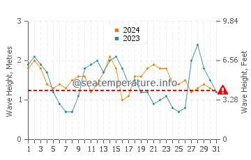 Waves height in San Miguel de Abona in August