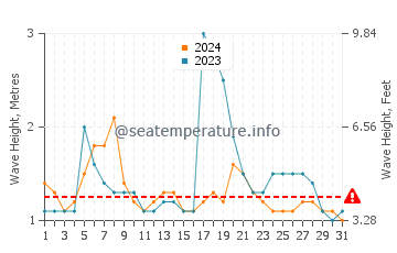 Waves height in San Patricio in August