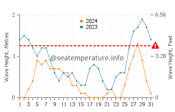 Waves height in San Rafael in August