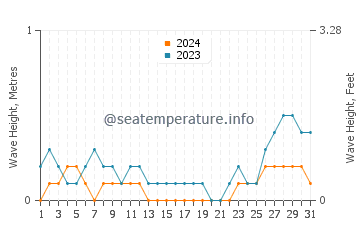 Waves height in Sangat in August