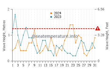 Altezza delle onde Sangatte ad agosto