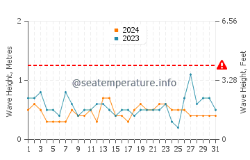 Waves height in Sanlucar de Barrameda in August