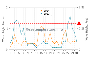 Waves height in Sant Antoni De Portmany in August